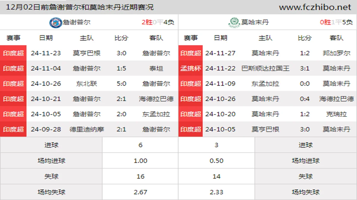 12月02日前詹谢普尔和莫哈末丹近期比赛胜负和球队数据