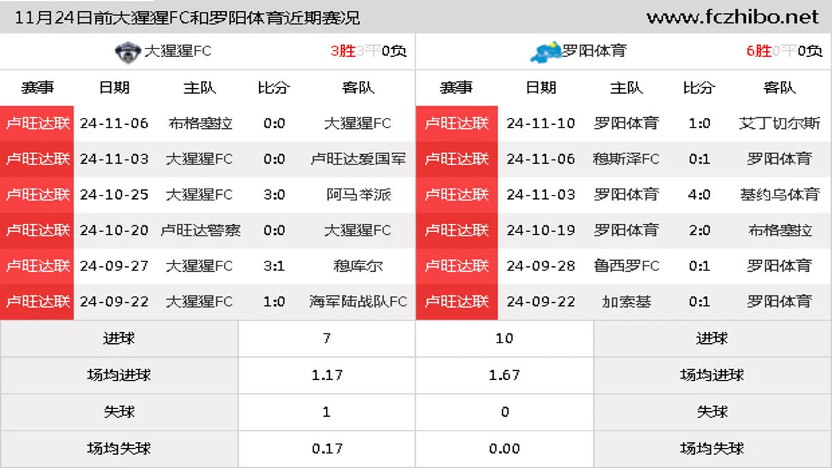 11月24日前大猩猩FC和罗阳体育近期比赛胜负和球队数据