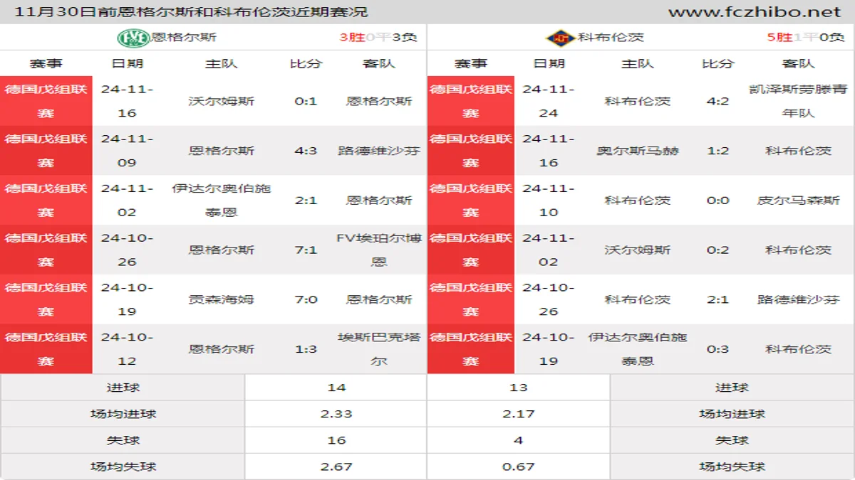 11月30日前恩格尔斯和科布伦茨近期比赛胜负和球队数据