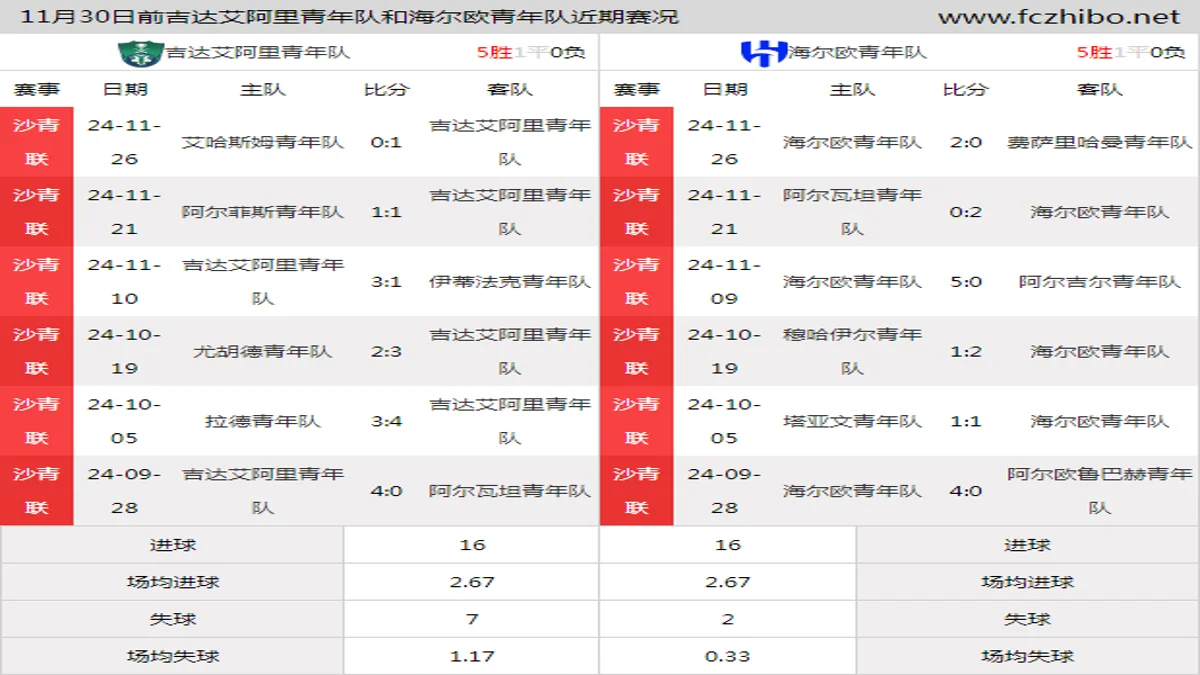 11月30日前吉达艾阿里青年队和海尔欧青年队近期比赛胜负和球队数据