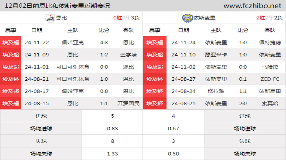 12月02日前恩比和依斯麦里近期比赛胜负和球队数据