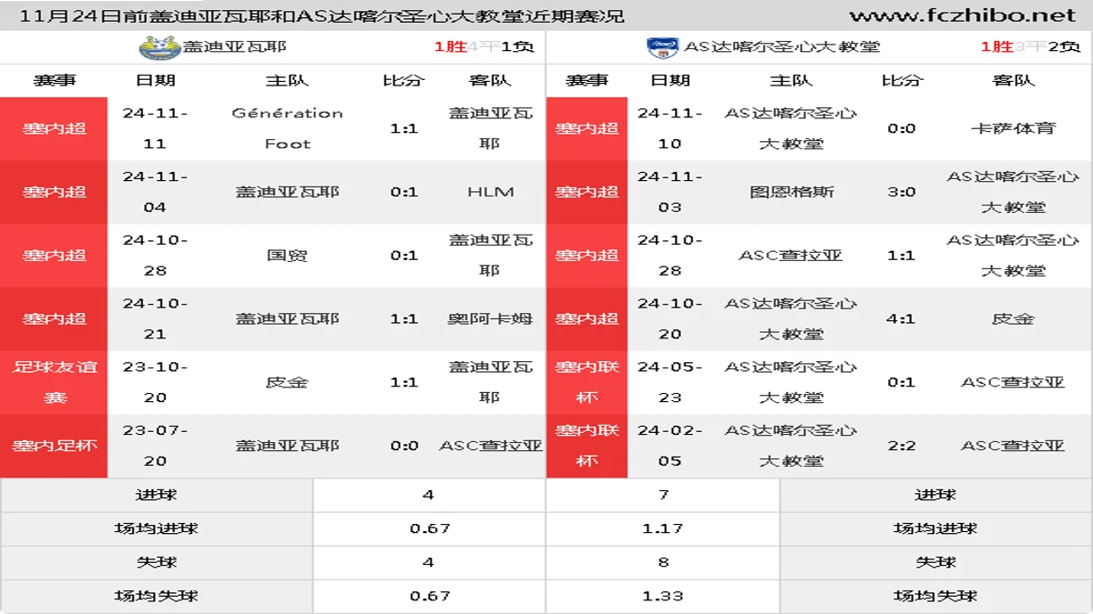 11月24日前盖迪亚瓦耶和AS达喀尔圣心大教堂近期比赛胜负和球队数据