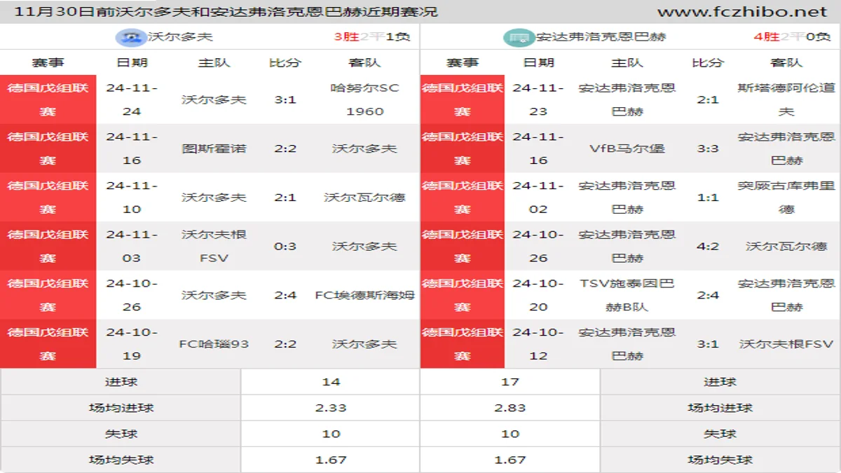 11月30日前沃尔多夫和安达弗洛克恩巴赫近期比赛胜负和球队数据