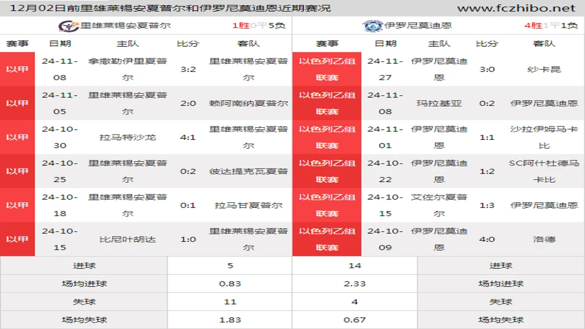 12月02日前里雄莱锡安夏普尔和伊罗尼莫迪恩近期比赛胜负和球队数据