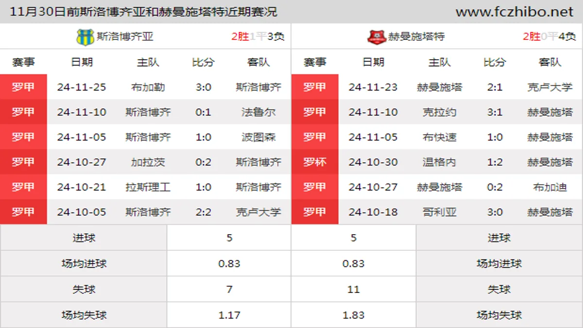 11月30日前斯洛博齐亚和赫曼施塔特近期比赛胜负和球队数据