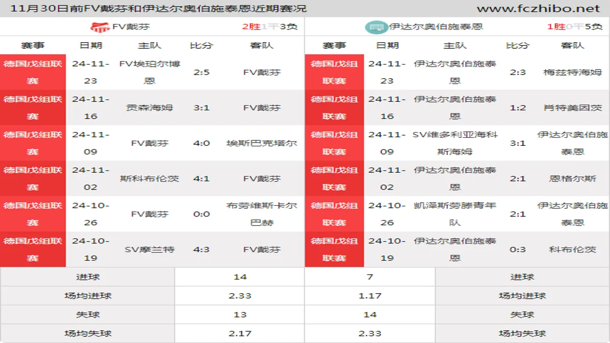 11月30日前FV戴芬和伊达尔奥伯施泰恩近期比赛胜负和球队数据