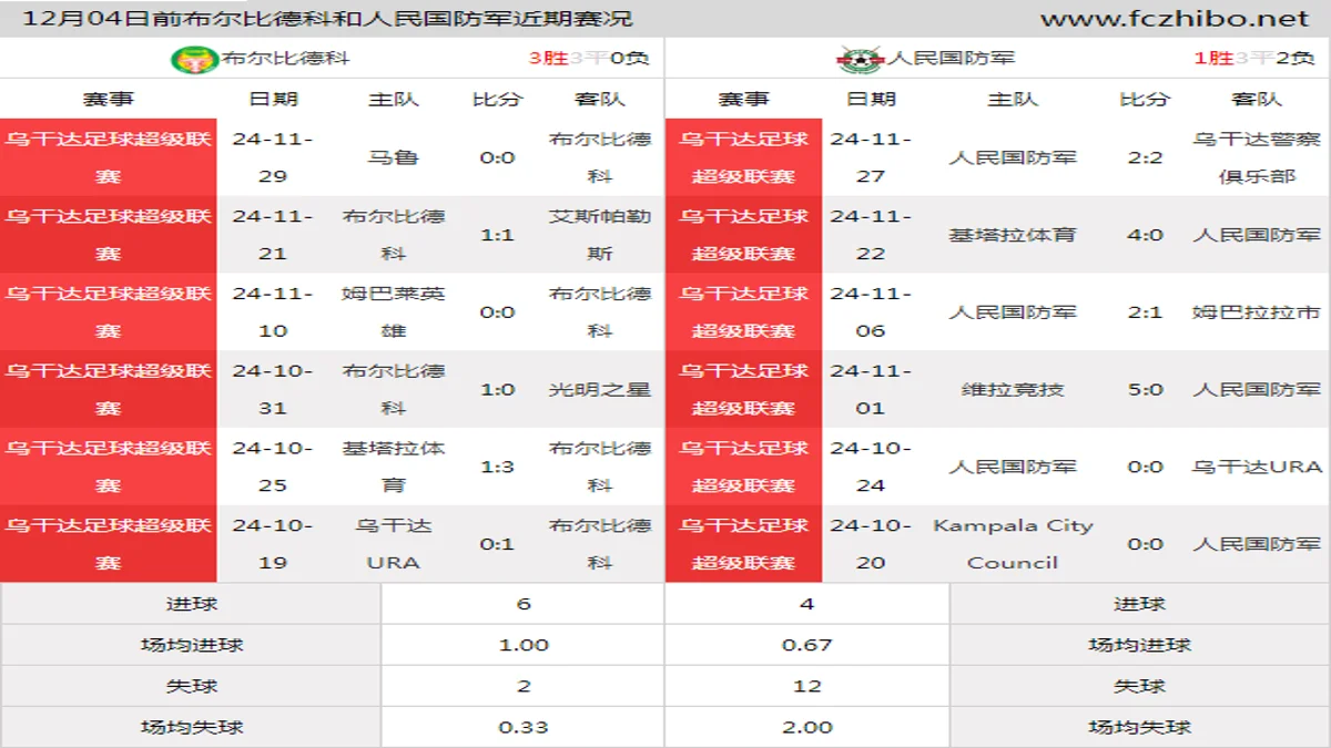 12月04日前布尔比德科和人民国防军近期比赛胜负和球队数据