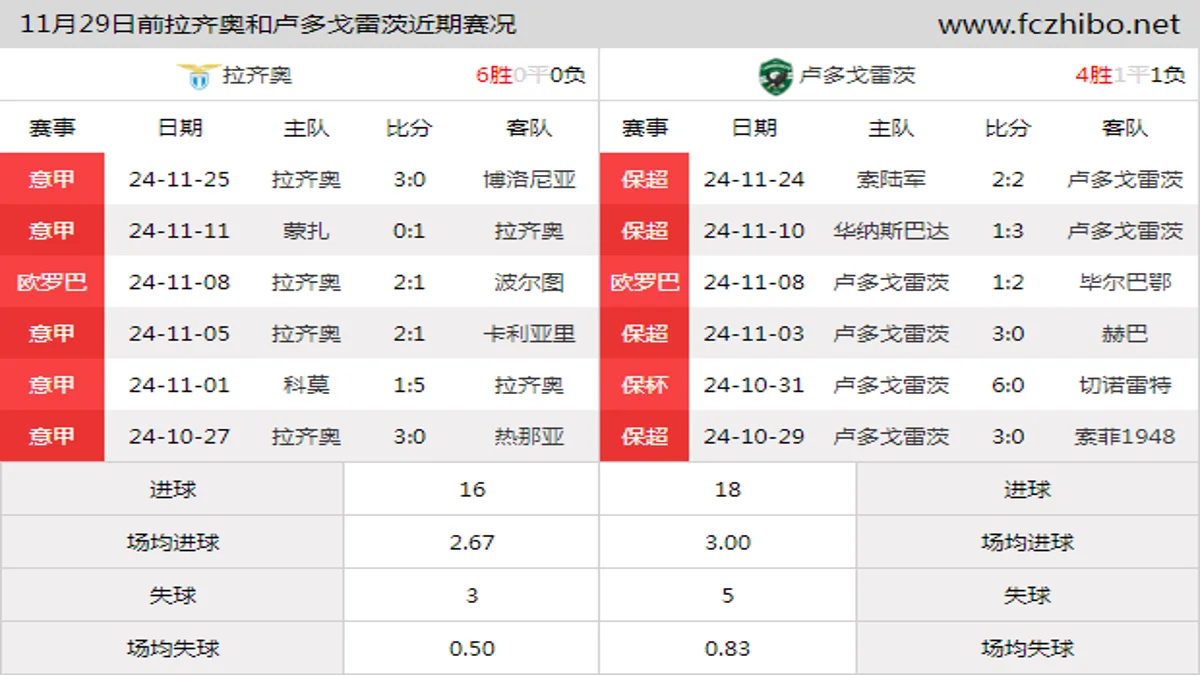 11月29日前拉齐奥和卢多戈雷茨近期比赛胜负和球队数据