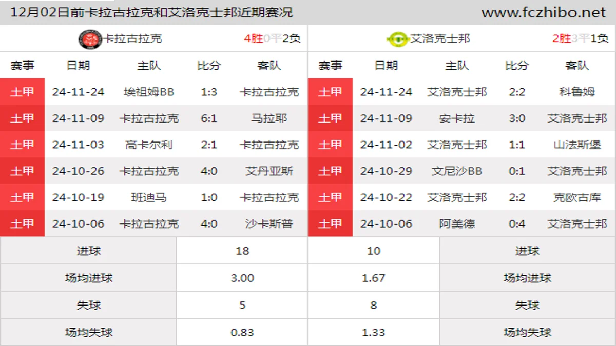 12月02日前卡拉古拉克和艾洛克士邦近期比赛胜负和球队数据