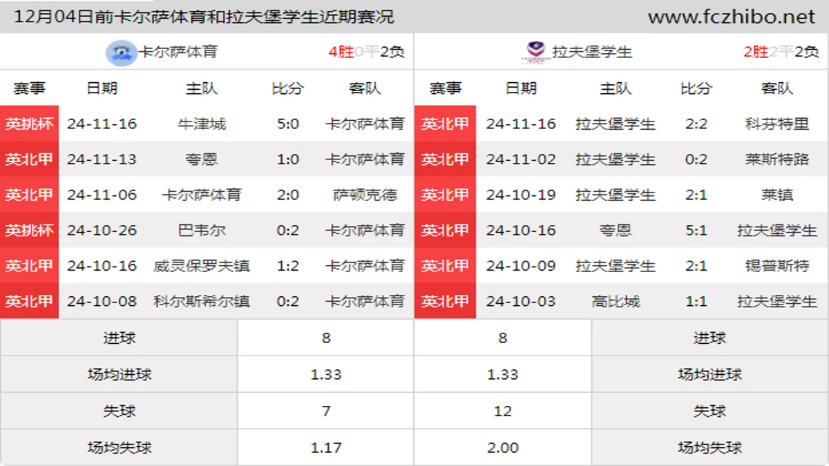 12月04日前卡尔萨体育和拉夫堡学生近期比赛胜负和球队数据