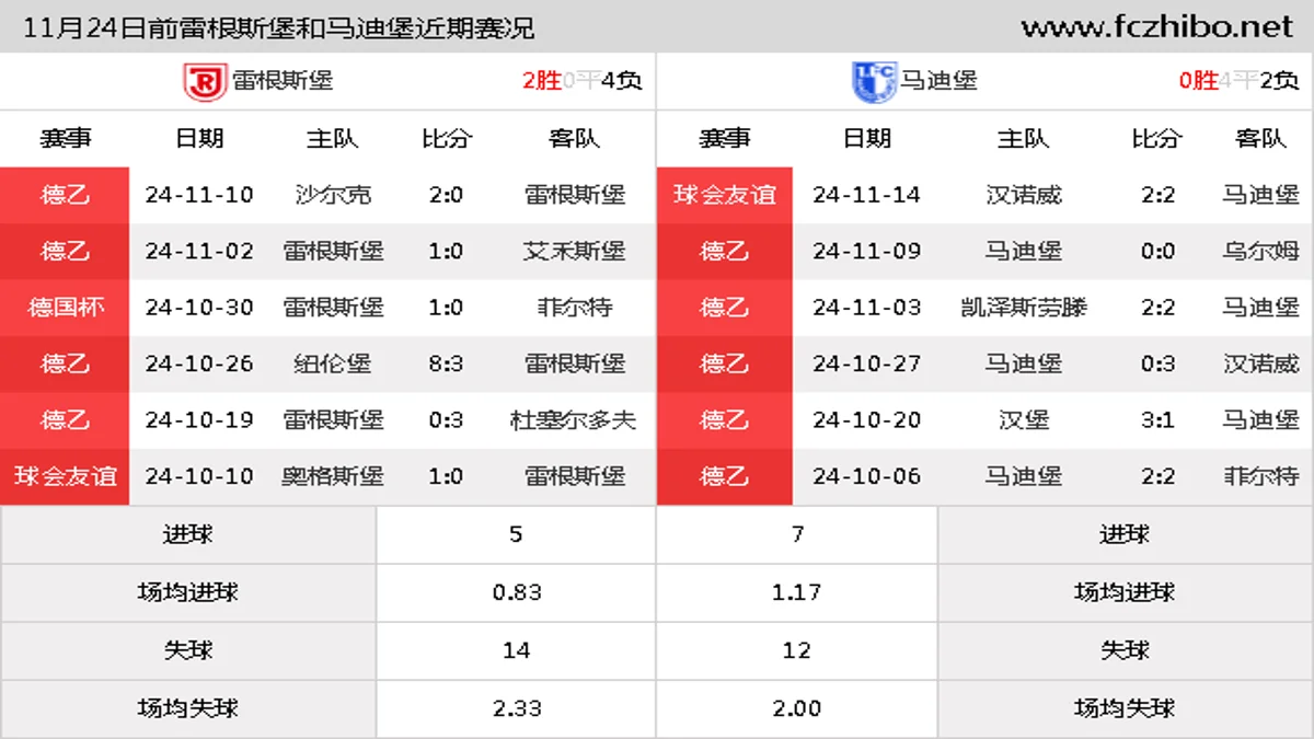 11月24日前雷根斯堡和马迪堡近期比赛胜负和球队数据