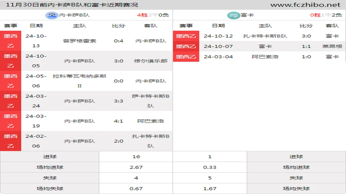 11月30日前内卡萨B队和富卡近期比赛胜负和球队数据