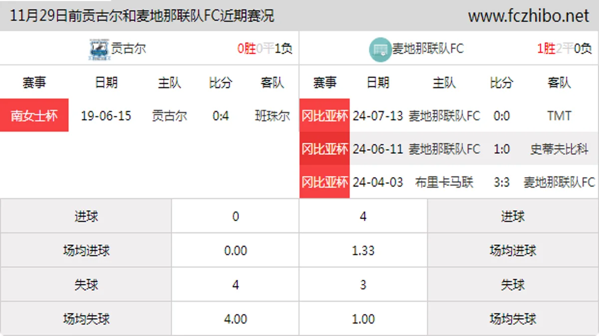 11月29日前贡古尔和麦地那联队FC近期比赛胜负和球队数据