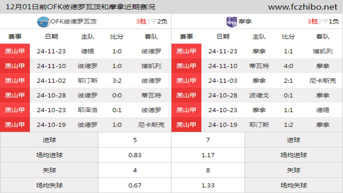 12月01日前OFK彼德罗瓦茨和摩拿近期比赛胜负和球队数据