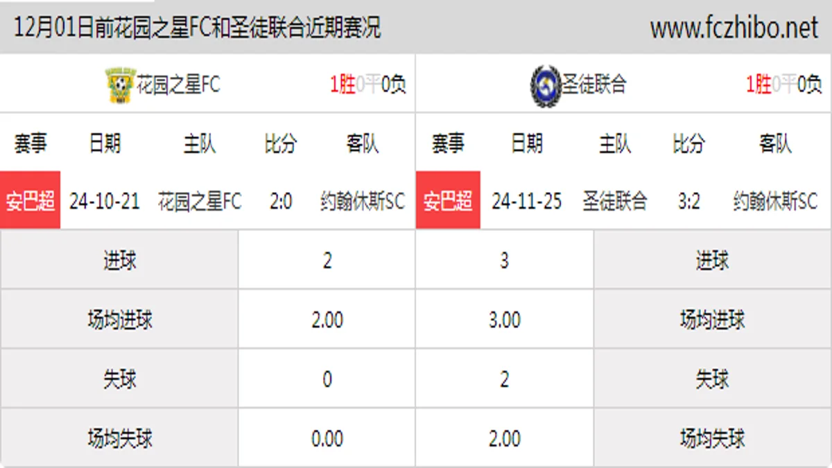 12月01日前花园之星FC和圣徒联合近期比赛胜负和球队数据