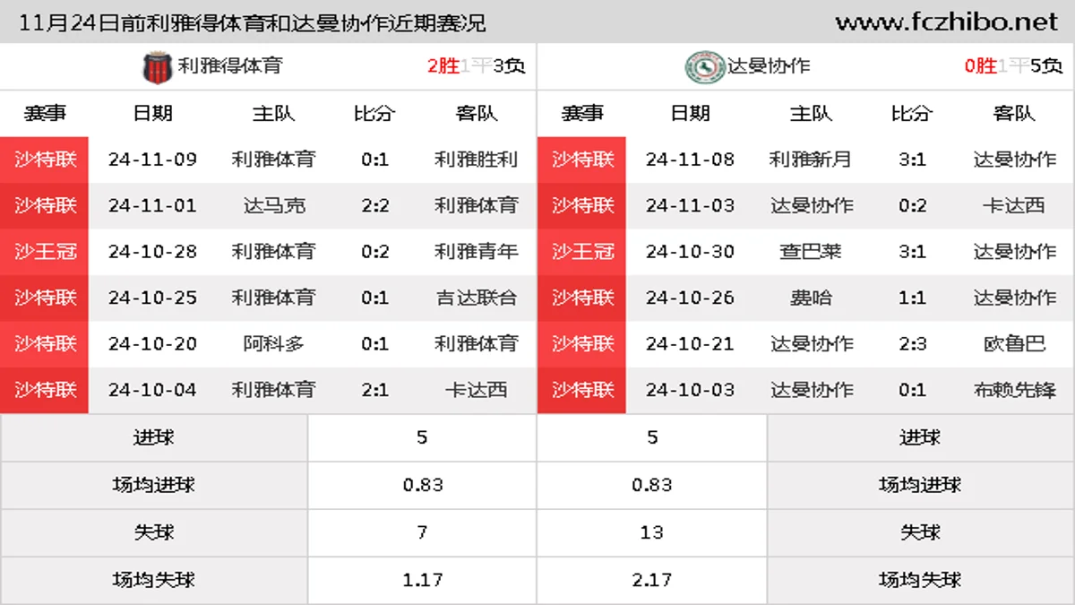 11月24日前利雅得体育和达曼协作近期比赛胜负和球队数据