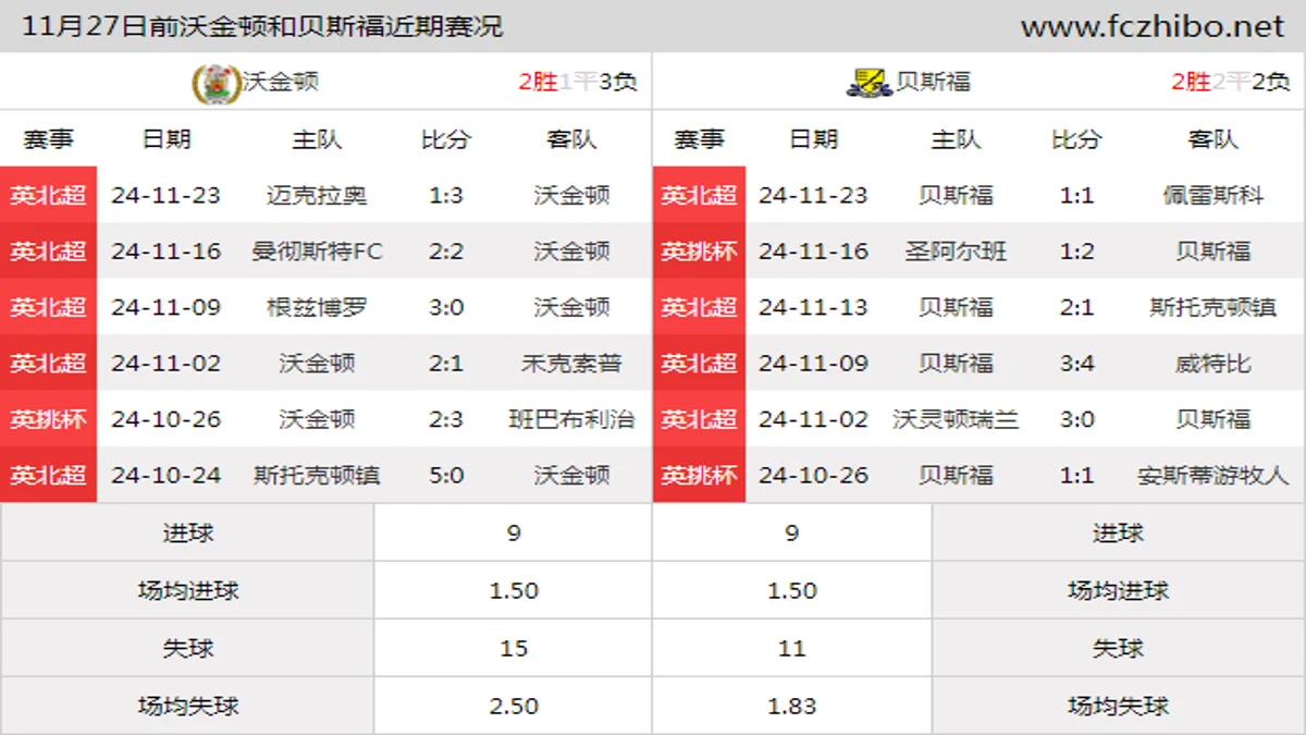 11月27日前沃金顿和贝斯福近期比赛胜负和球队数据