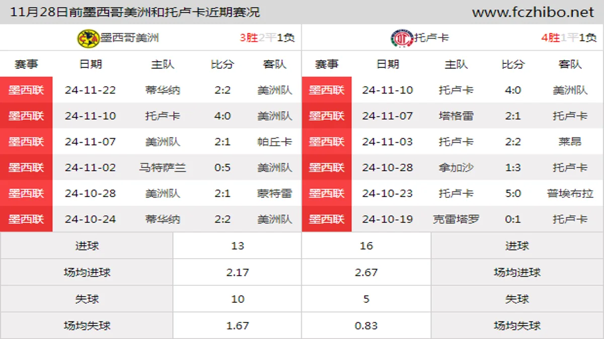 11月28日前墨西哥美洲和托卢卡近期比赛胜负和球队数据