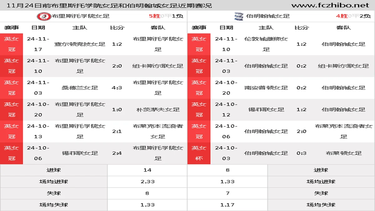 11月24日前布里斯托学院女足和伯明翰城女足近期比赛胜负和球队数据