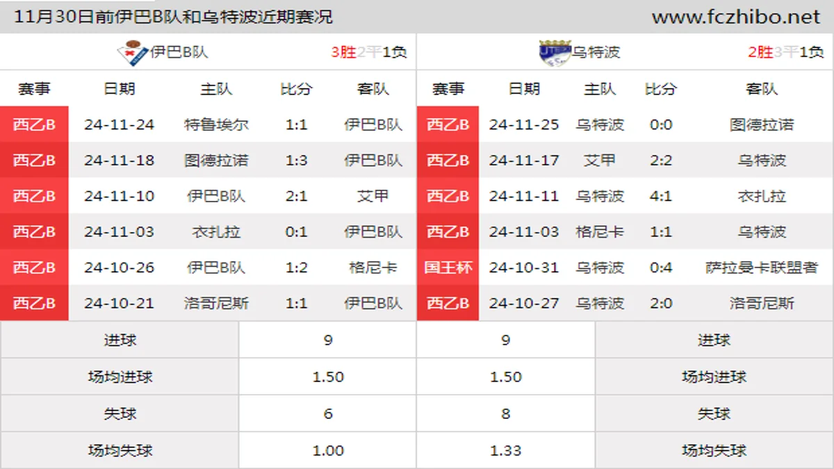 11月30日前伊巴B队和乌特波近期比赛胜负和球队数据