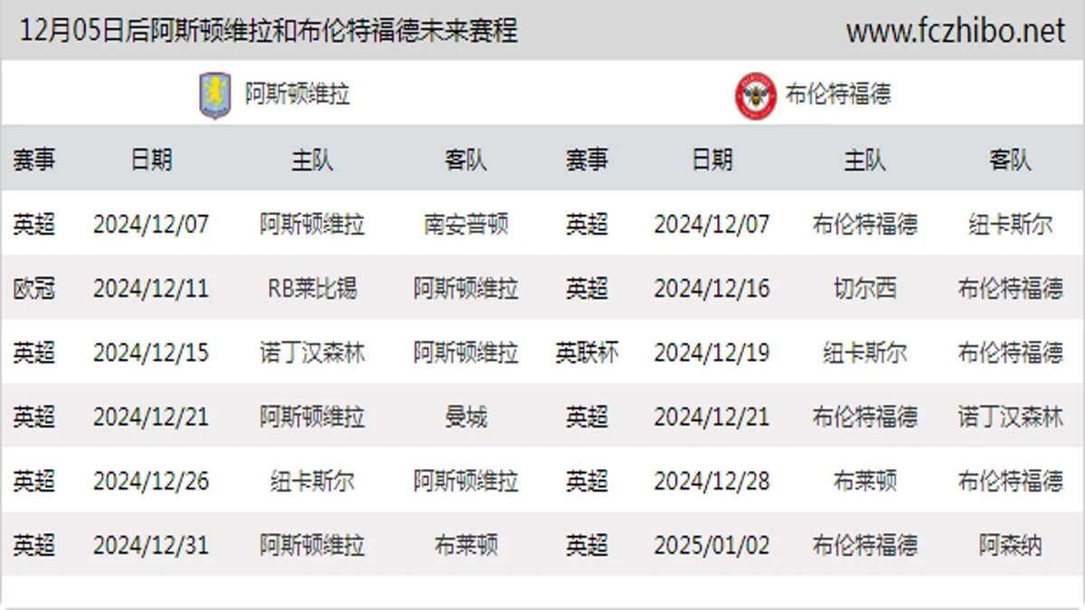 12月05日后阿斯顿维拉和布伦特福德近期赛程预览