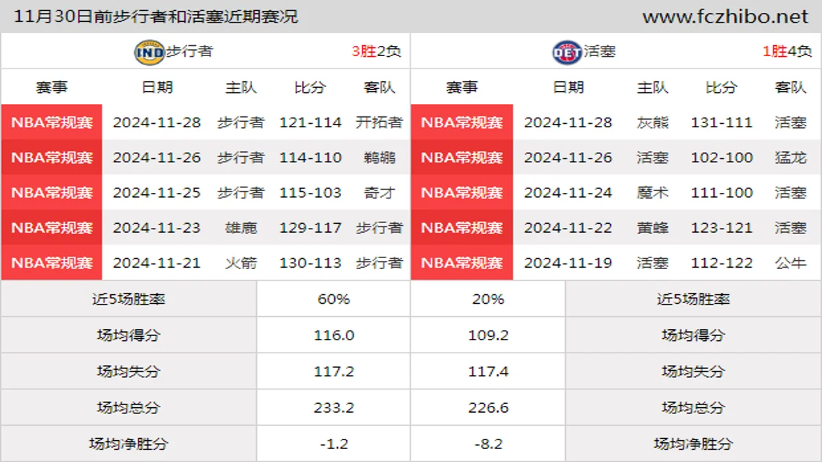 11月30日前步行者和活塞近期比赛胜负和球队数据