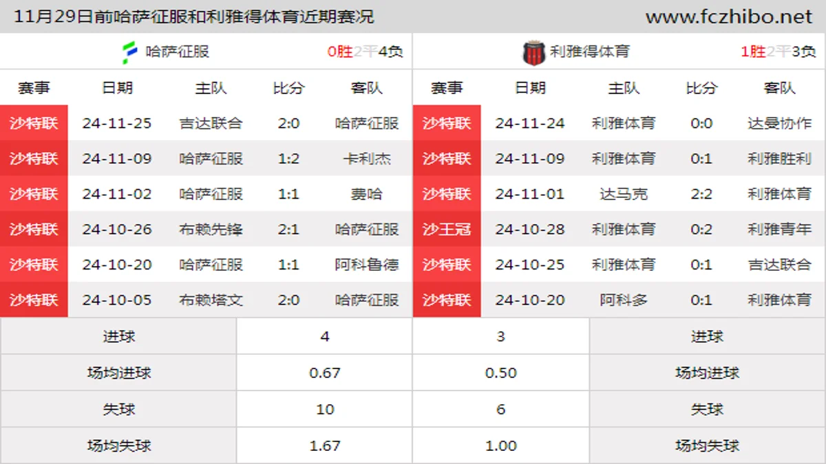 11月29日前哈萨征服和利雅得体育近期比赛胜负和球队数据