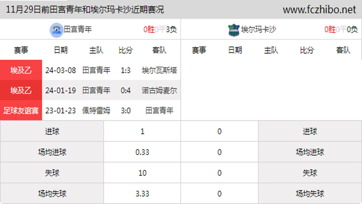 11月29日前田宫青年和埃尔玛卡沙近期比赛胜负和球队数据