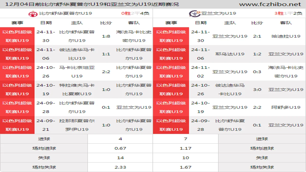 12月04日前比尔舒华夏普尔U19和亚兰文为U19近期比赛胜负和球队数据