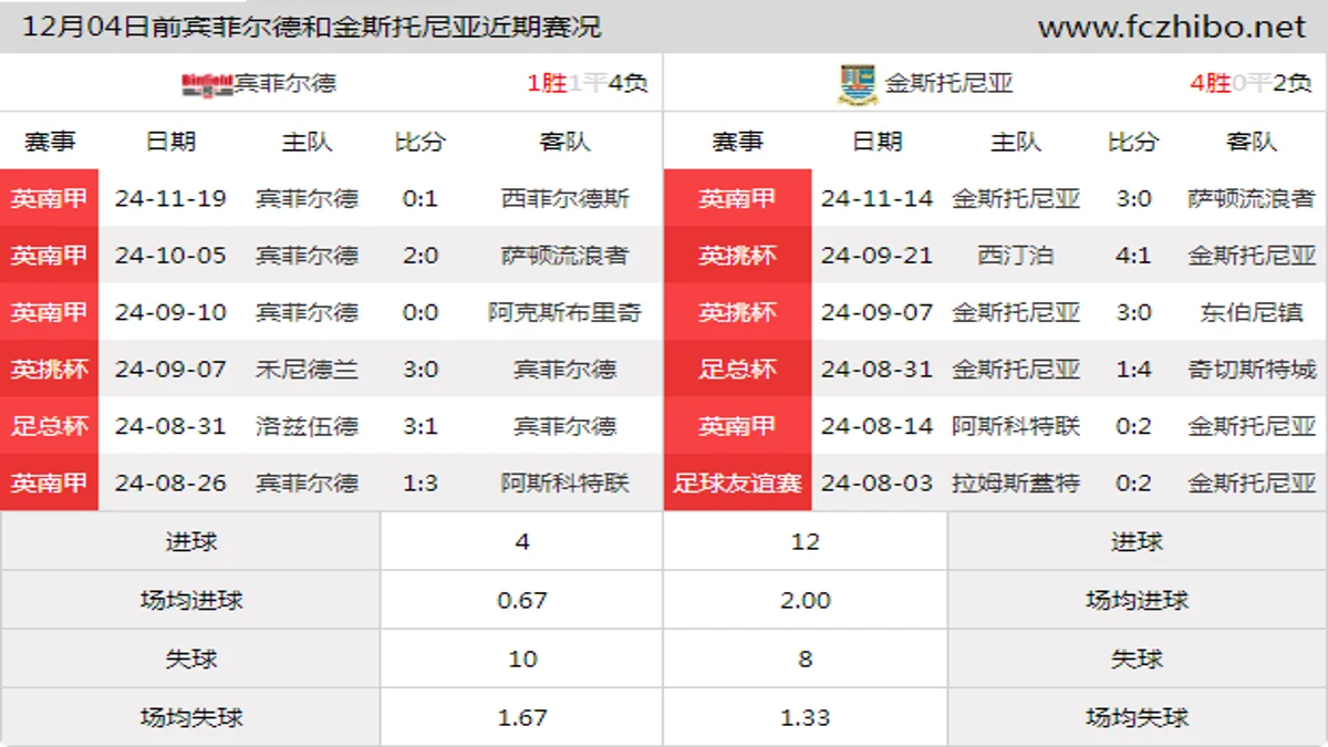 12月04日前宾菲尔德和金斯托尼亚近期比赛胜负和球队数据