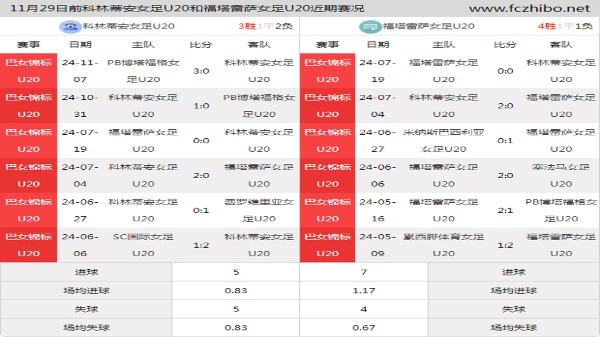 11月29日前科林蒂安女足U20和福塔雷萨女足U20近期比赛胜负和球队数据