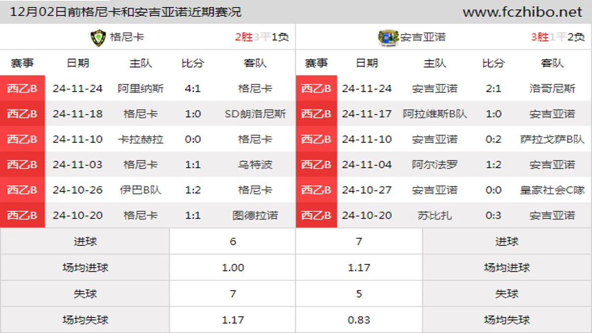 12月02日前格尼卡和安吉亚诺近期比赛胜负和球队数据