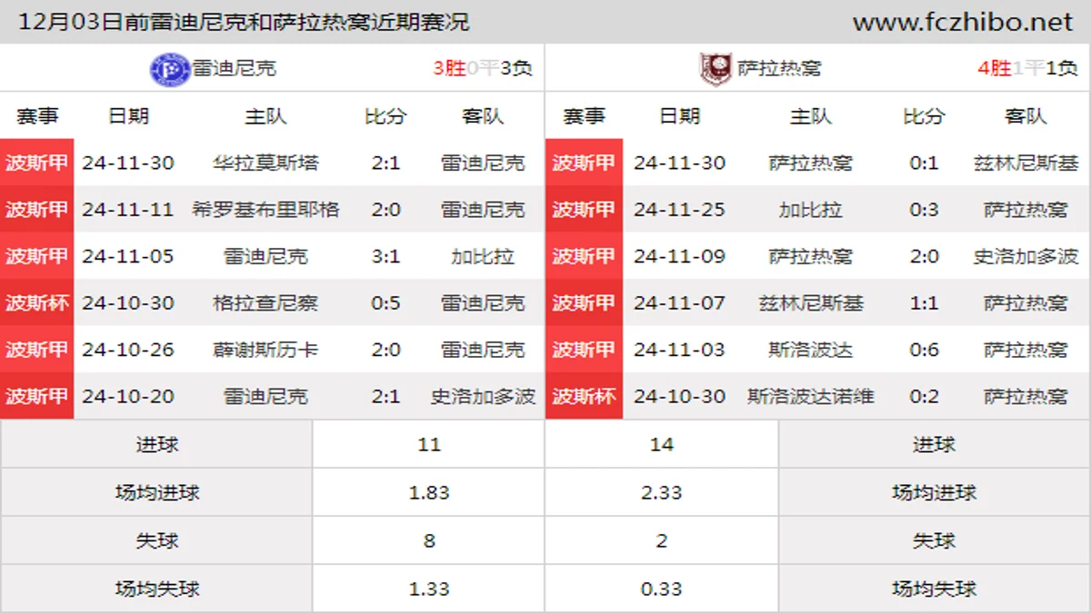 12月03日前雷迪尼克和萨拉热窝近期比赛胜负和球队数据