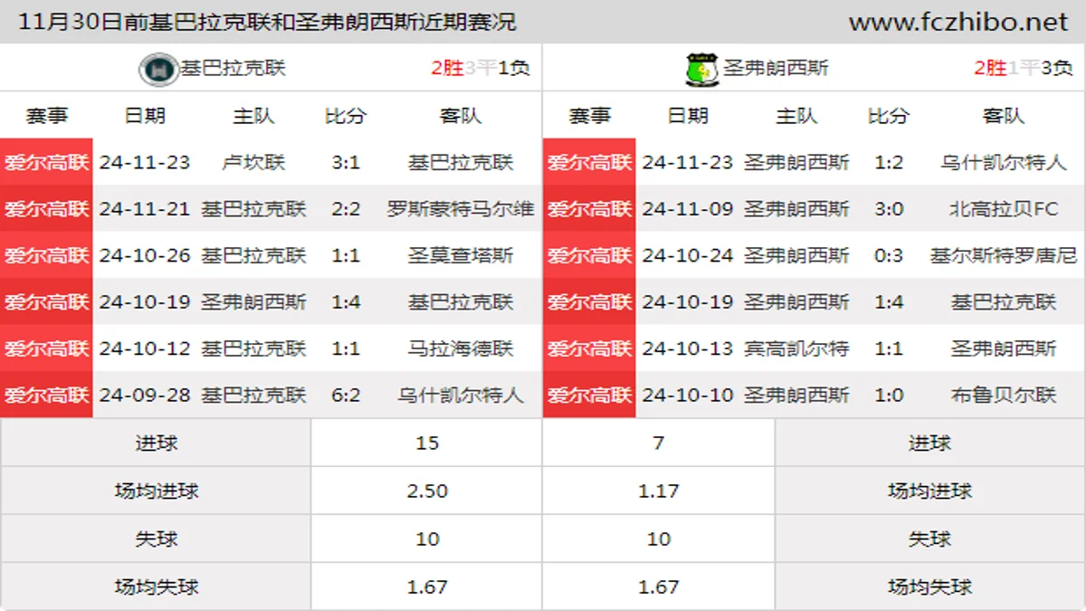 11月30日前基巴拉克联和圣弗朗西斯近期比赛胜负和球队数据