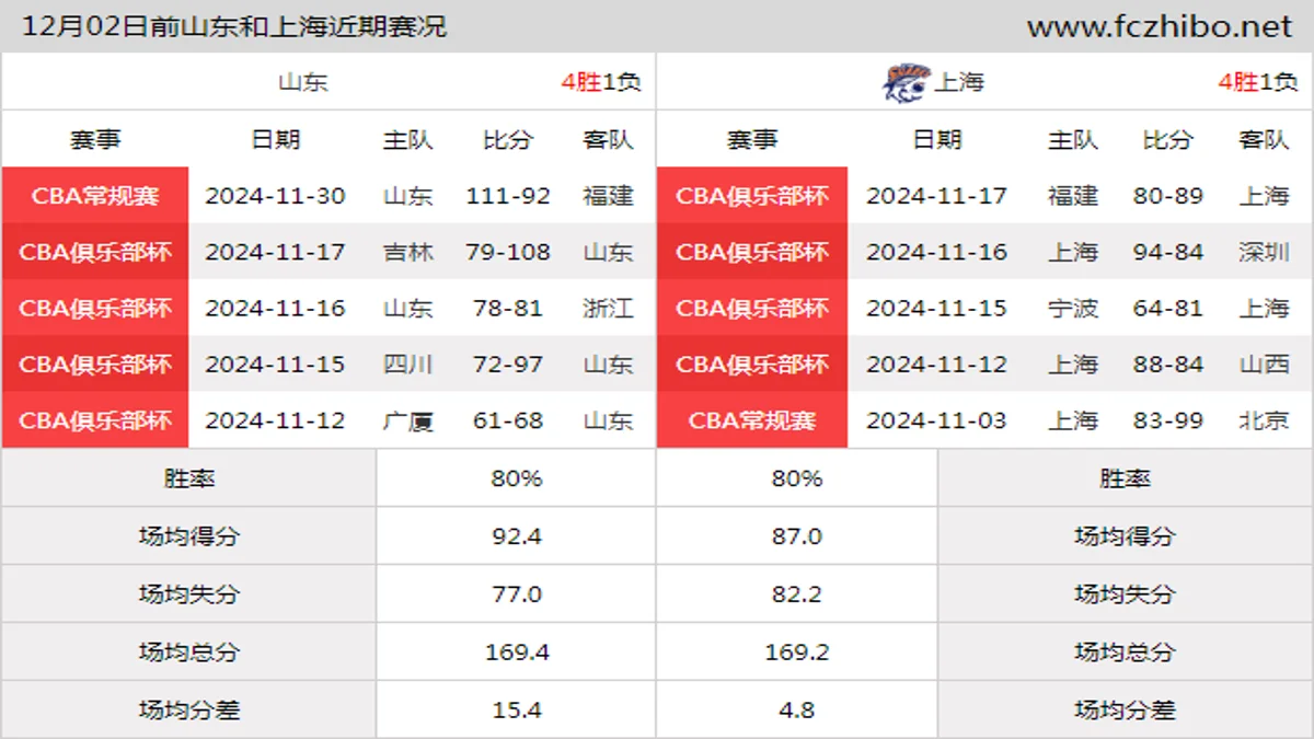 12月02日前山东和上海近期比赛胜负和球队数据