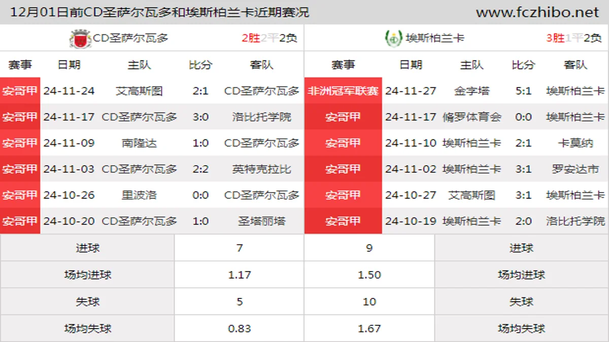 12月01日前CD圣萨尔瓦多和埃斯柏兰卡近期比赛胜负和球队数据