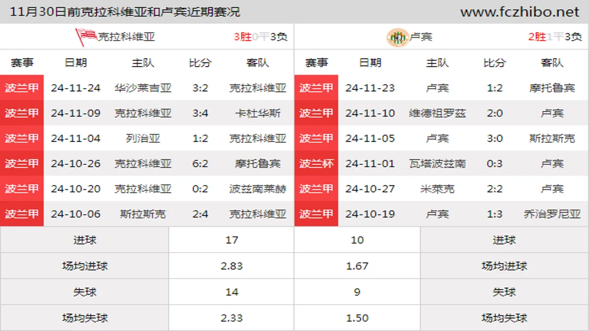 11月30日前克拉科维亚和卢宾近期比赛胜负和球队数据