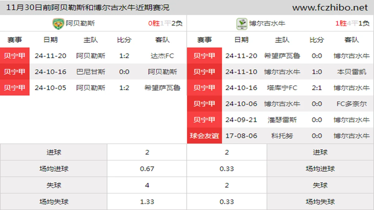 11月30日前阿贝勒斯和博尔古水牛近期比赛胜负和球队数据