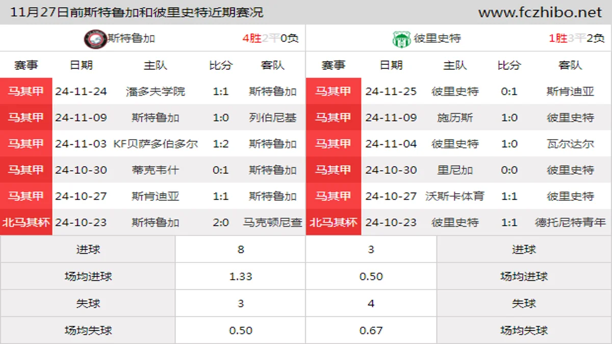 11月27日前斯特鲁加和彼里史特近期比赛胜负和球队数据