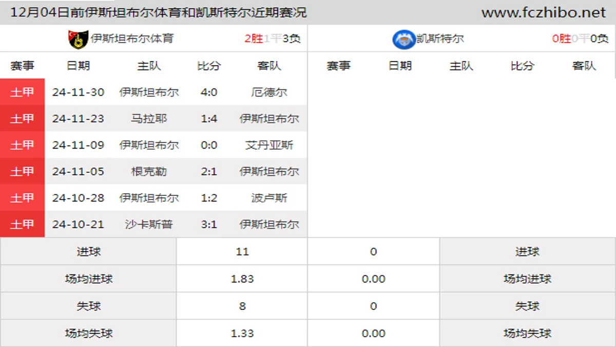 12月04日前伊斯坦布尔体育和凯斯特尔近期比赛胜负和球队数据