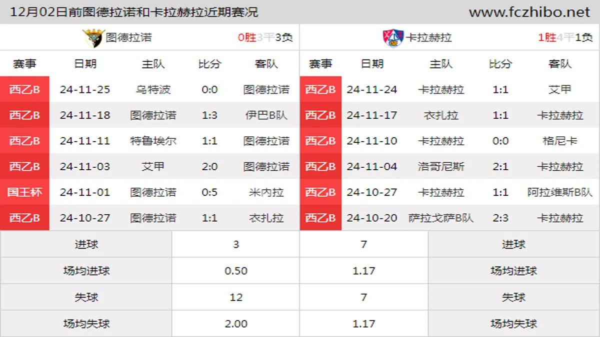 12月02日前图德拉诺和卡拉赫拉近期比赛胜负和球队数据