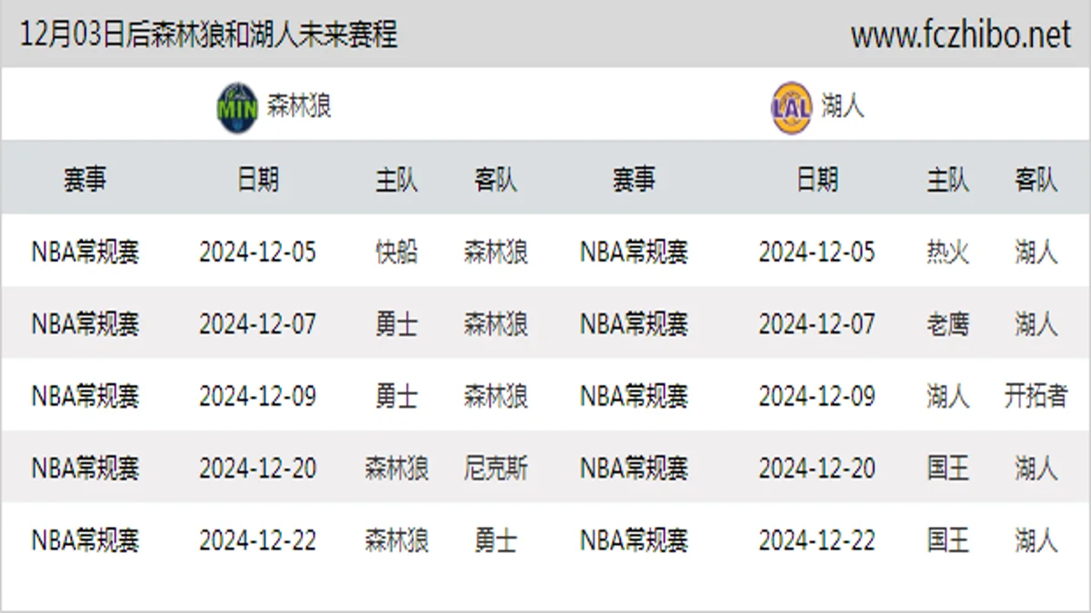 12月03日后森林狼和湖人近期赛程预览