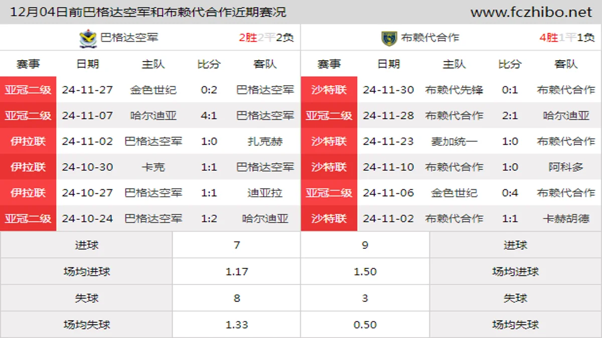 12月04日前巴格达空军和布赖代合作近期比赛胜负和球队数据