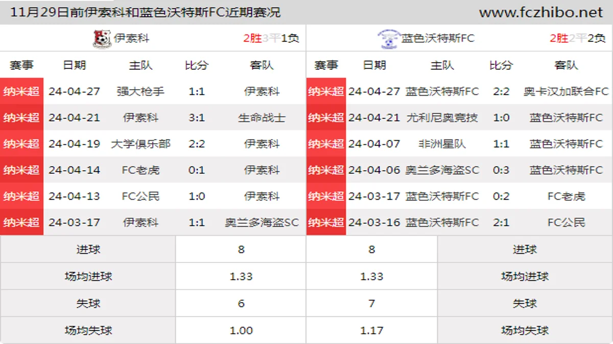 11月29日前伊索科和蓝色沃特斯FC近期比赛胜负和球队数据