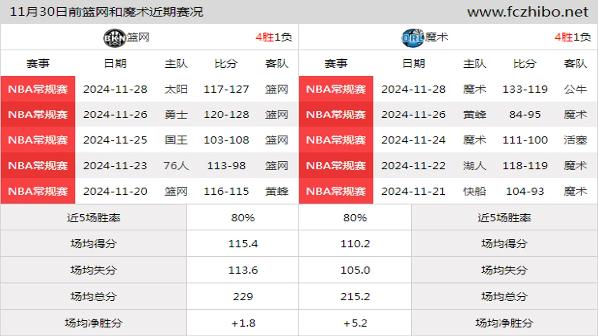 11月30日前篮网和魔术近期比赛胜负和球队数据