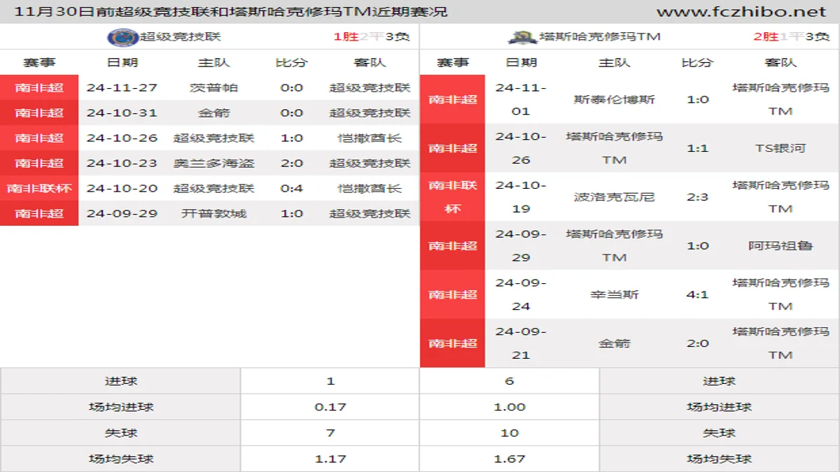 11月30日前超级竞技联和塔斯哈克修玛TM近期比赛胜负和球队数据