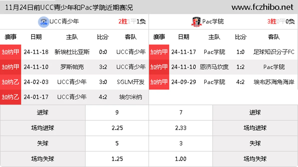 11月24日前UCC青少年和Pac学院近期比赛胜负和球队数据