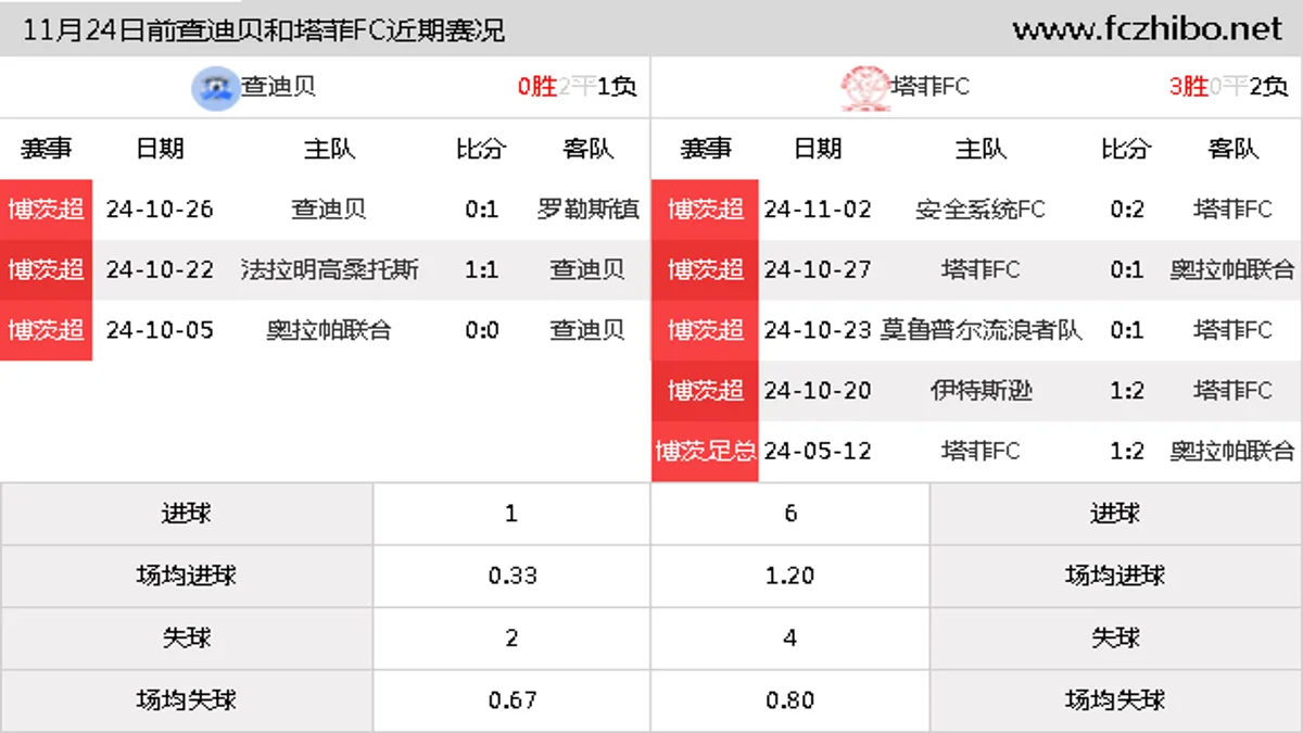 11月24日前查迪贝和塔菲FC近期比赛胜负和球队数据