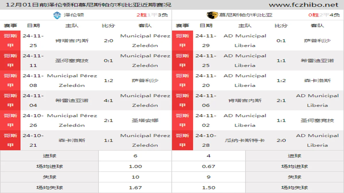 12月01日前泽伦顿和慕尼斯帕尔利比亚近期比赛胜负和球队数据