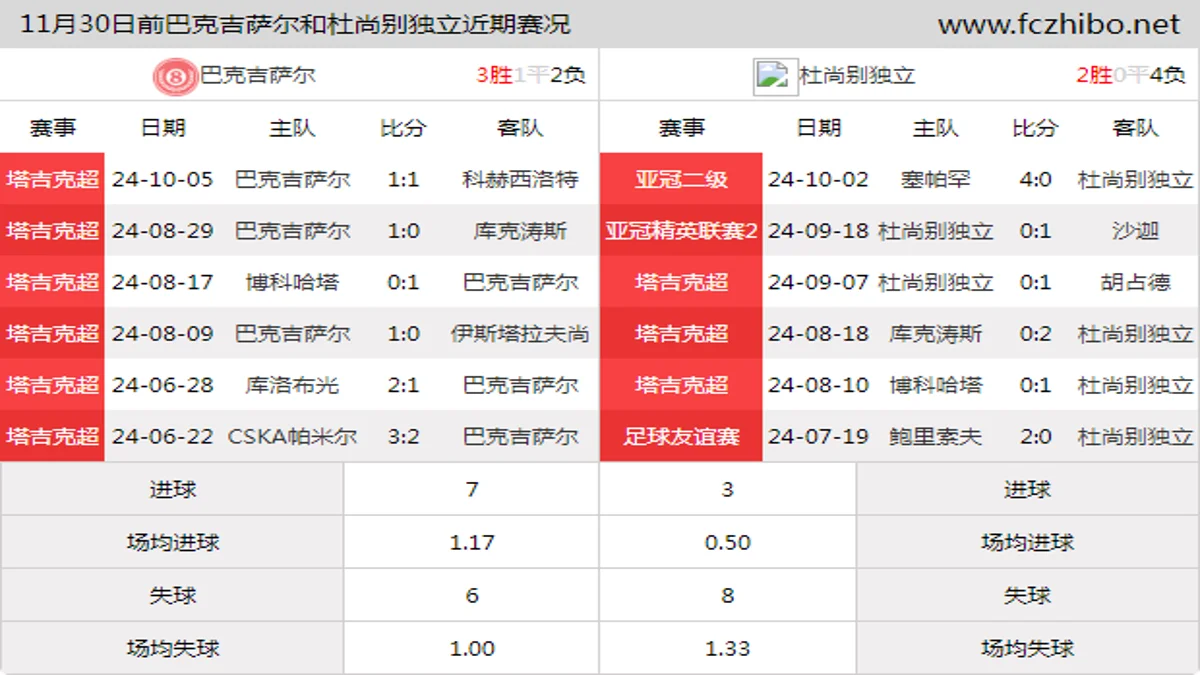 11月30日前巴克吉萨尔和杜尚别独立近期比赛胜负和球队数据